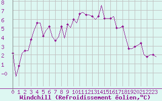 Courbe du refroidissement olien pour Humberside