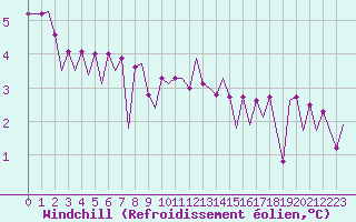 Courbe du refroidissement olien pour Platform Hoorn-a Sea