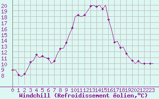 Courbe du refroidissement olien pour Muenster / Osnabrueck