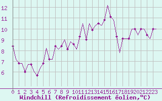 Courbe du refroidissement olien pour Arvidsjaur
