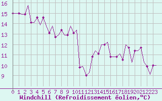 Courbe du refroidissement olien pour Dubendorf