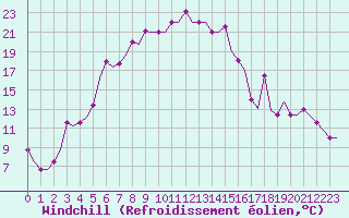 Courbe du refroidissement olien pour Uralsk
