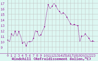 Courbe du refroidissement olien pour Huesca (Esp)