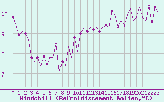Courbe du refroidissement olien pour Platform J6-a Sea