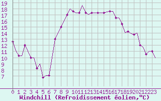 Courbe du refroidissement olien pour Sabadell