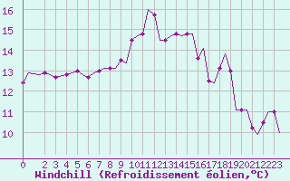 Courbe du refroidissement olien pour Cagliari / Elmas