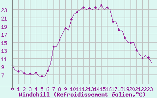 Courbe du refroidissement olien pour Genve (Sw)