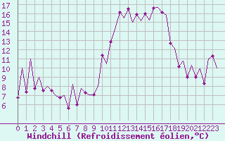 Courbe du refroidissement olien pour Asturias / Aviles