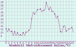 Courbe du refroidissement olien pour Samedam-Flugplatz