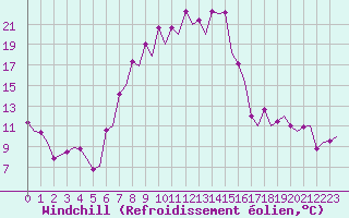Courbe du refroidissement olien pour Burgos (Esp)