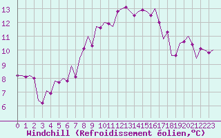 Courbe du refroidissement olien pour Stuttgart-Echterdingen