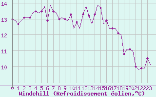 Courbe du refroidissement olien pour Hamburg-Fuhlsbuettel