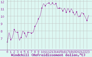 Courbe du refroidissement olien pour Oostende (Be)