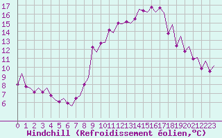 Courbe du refroidissement olien pour Madrid / Barajas (Esp)
