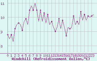 Courbe du refroidissement olien pour Platform L9-ff-1 Sea