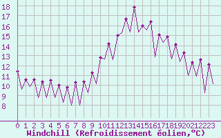 Courbe du refroidissement olien pour Nis