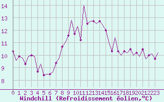 Courbe du refroidissement olien pour Olbia / Costa Smeralda