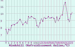 Courbe du refroidissement olien pour Le Goeree