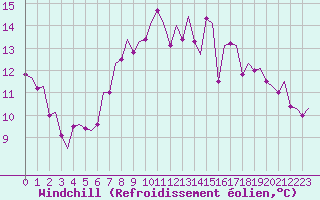 Courbe du refroidissement olien pour Stornoway