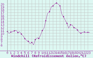 Courbe du refroidissement olien pour Hannover