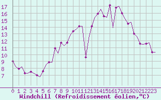 Courbe du refroidissement olien pour Frankfort (All)