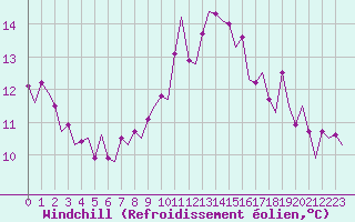 Courbe du refroidissement olien pour Vlissingen