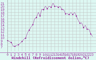Courbe du refroidissement olien pour Berlin-Tegel