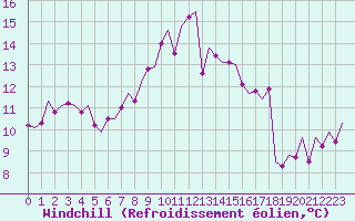 Courbe du refroidissement olien pour Eindhoven (PB)