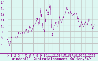 Courbe du refroidissement olien pour Bonn (All)