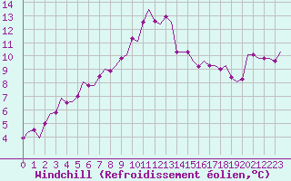 Courbe du refroidissement olien pour Nordholz