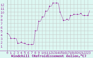 Courbe du refroidissement olien pour Begishevo