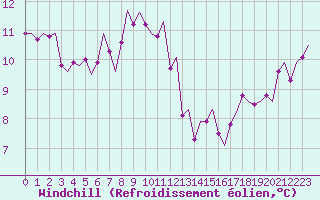 Courbe du refroidissement olien pour Satenas