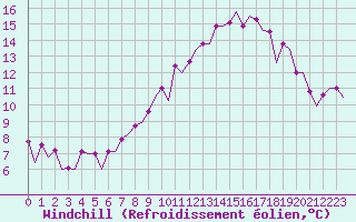 Courbe du refroidissement olien pour Schaffen (Be)