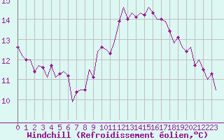 Courbe du refroidissement olien pour Luxembourg (Lux)