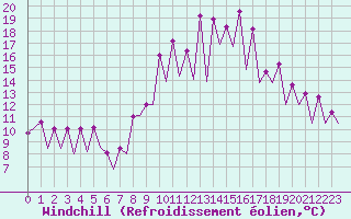 Courbe du refroidissement olien pour San Sebastian (Esp)