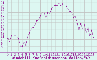 Courbe du refroidissement olien pour Wroclaw Ii