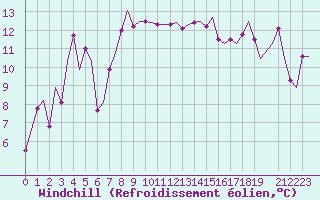 Courbe du refroidissement olien pour Djerba Mellita