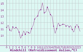 Courbe du refroidissement olien pour Beauvechain (Be)