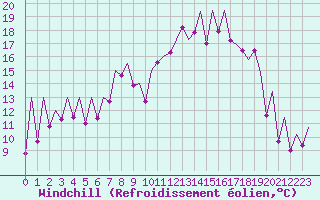 Courbe du refroidissement olien pour Emmen
