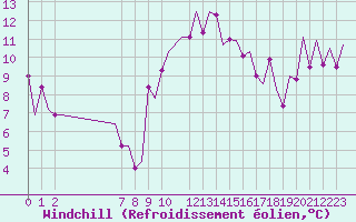 Courbe du refroidissement olien pour Exeter Airport