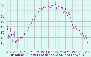 Courbe du refroidissement olien pour Timisoara