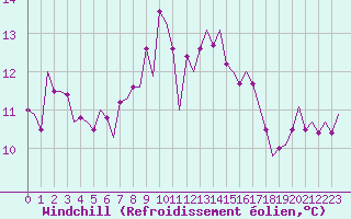 Courbe du refroidissement olien pour Vlieland
