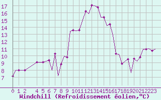 Courbe du refroidissement olien pour Southend-On-Sea