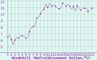 Courbe du refroidissement olien pour Beauvechain (Be)