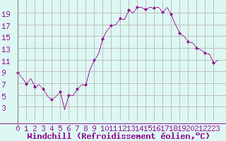 Courbe du refroidissement olien pour Madrid / Barajas (Esp)