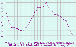 Courbe du refroidissement olien pour Grafenwoehr