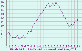 Courbe du refroidissement olien pour Holbeach