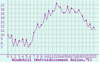 Courbe du refroidissement olien pour San Sebastian (Esp)