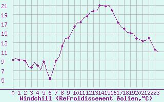 Courbe du refroidissement olien pour Enfidha Hammamet