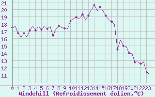 Courbe du refroidissement olien pour Groningen Airport Eelde